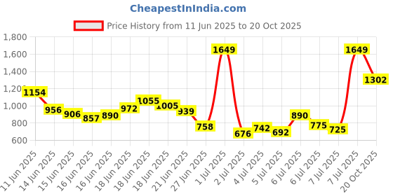 myntra.com INCLUD Girls Star Print Flared Sleeve Fit & Flare Dress includ Price History Graph from 11 Jun 2025 to 20 Oct 2025