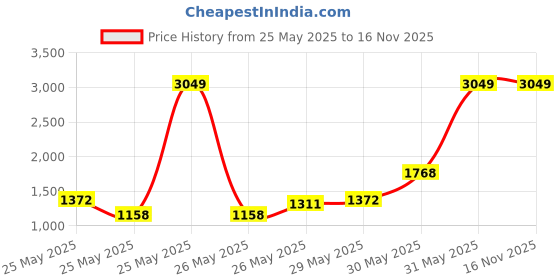 myntra.com INCLUD Girls Star Print Flutter Sleeve Fit & Flare Dress includ Price History Graph from 25 May 2025 to 16 Nov 2025
