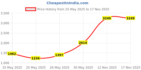 myntra.com INCLUD Girls Star Printed Bow Fit & Flare Dress includ Price History Graph from 25 May 2025 to 17 Nov 2025