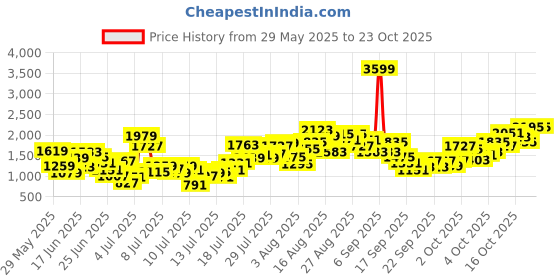 myntra.com INCLUD Girls Star Printed Round Neck Bow Fit & Flare Dress includ Price History Graph from 29 May 2025 to 22 Oct 2025