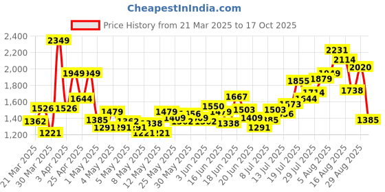 myntra.com INCLUD Girls Straight Fit Low Distress Light Fade Jeans includ Price History Graph from 21 Mar 2025 to 17 Oct 2025