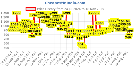 myntra.com INCLUD Girls Straight Fit Mid-Rise Light Fade Clean Look Cotton Denim Jeans includ Price History Graph from 24 Jul 2024 to 18 Nov 2025