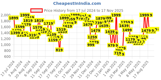 myntra.com INCLUD Girls Straight Fit Pocket Patch Applique Jeans includ Price History Graph from 17 Jul 2024 to 16 Nov 2025