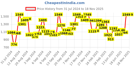 myntra.com INCLUD Girls Straight Leg Dungaree With Striped T-shirt includ Price History Graph from 31 Jul 2024 to 17 Nov 2025
