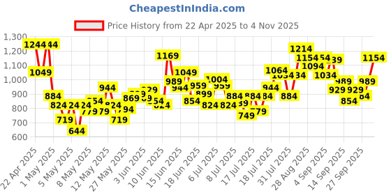 myntra.com INCLUD Girls Strapped Top With Trousers includ Price History Graph from 22 Apr 2025 to 3 Nov 2025