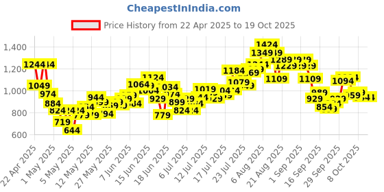 myntra.com INCLUD Girls Strappy Top With Wide Bottom Trouser includ Price History Graph from 22 Apr 2025 to 17 Oct 2025