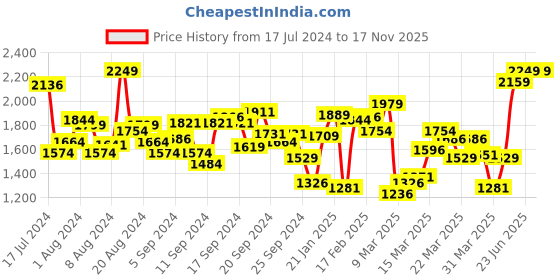 myntra.com INCLUD Girls Striped Cap Sleeves A-Line Dress includ Price History Graph from 17 Jul 2024 to 17 Nov 2025