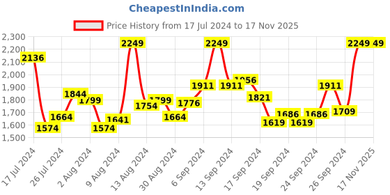 myntra.com INCLUD Girls Striped Cap Sleeves A-Line Dress includ Price History Graph from 17 Jul 2024 to 17 Nov 2025