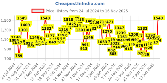 myntra.com INCLUD Girls Striped Dungarees With Tank Top includ Price History Graph from 24 Jul 2024 to 16 Nov 2025