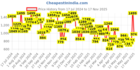 myntra.com INCLUD Girls Striped Fit & Flare Dress includ Price History Graph from 17 Jul 2024 to 17 Nov 2025