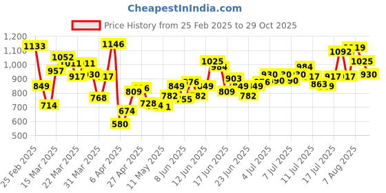 myntra.com INCLUD Girls Striped Fit & Flare Dress includ Price History Graph from 25 Feb 2025 to 29 Oct 2025