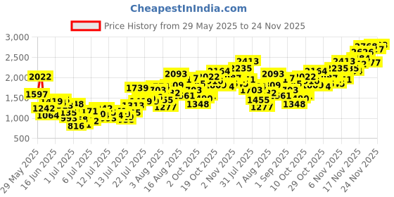 myntra.com INCLUD Girls Striped Flutter Sleeve Fit & Flare Dress includ Price History Graph from 29 May 2025 to 24 Nov 2025