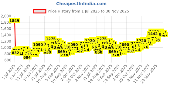 myntra.com INCLUD Girls Striped Flutter Sleeves Drop-Waist Dress includ Price History Graph from 1 Jul 2025 to 30 Nov 2025