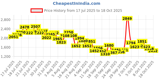 myntra.com INCLUD Girls Striped Night suit includ Price History Graph from 17 Jul 2025 to 18 Oct 2025