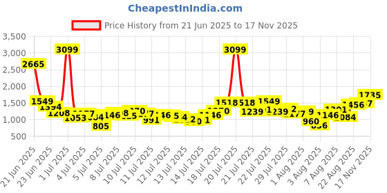 myntra.com INCLUD Girls Striped Peter Pan Collar Fit & Flare Dress includ Price History Graph from 21 Jun 2025 to 17 Nov 2025