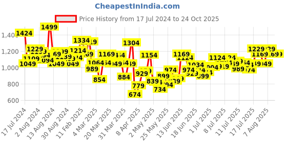 myntra.com INCLUD Girls Striped Puff Sleeves Fit & Flare Dress includ Price History Graph from 17 Jul 2024 to 21 Oct 2025