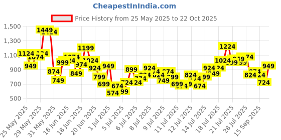 myntra.com INCLUD Girls Striped Round Neck A-Line Dress includ Price History Graph from 25 May 2025 to 22 Oct 2025