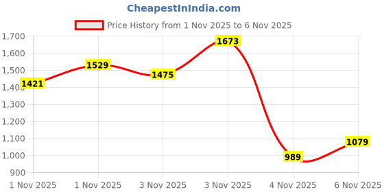 myntra.com INCLUD Girls Striped Round Neck A-Line Midi Dress includ Price History Graph from 1 Nov 2025 to 1 Nov 2025