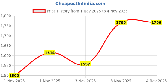 myntra.com INCLUD Girls Striped Round Neck T-shirt Dress includ Price History Graph from 1 Nov 2025 to 1 Nov 2025