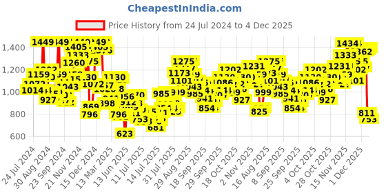 myntra.com INCLUD Girls Striped Self Design Round Neck Top With Beaded Ribbed Shorts includ Price History Graph from 24 Jul 2024 to 4 Dec 2025