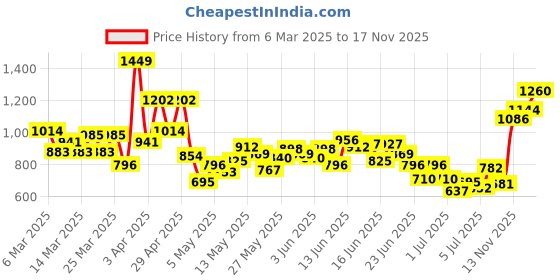 myntra.com INCLUD Girls Striped Shirt with Shorts includ Price History Graph from 6 Mar 2025 to 17 Nov 2025