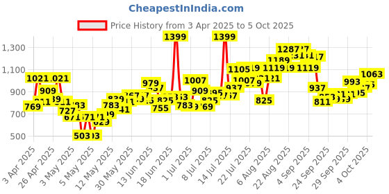 myntra.com INCLUD Girls Striped Short Flutter Sleeves Top With Skort includ Price History Graph from 3 Apr 2025 to 5 Oct 2025