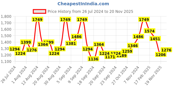 myntra.com INCLUD Girls Striped Sleeveless Top With Trousers includ Price History Graph from 26 Jul 2024 to 20 Nov 2025