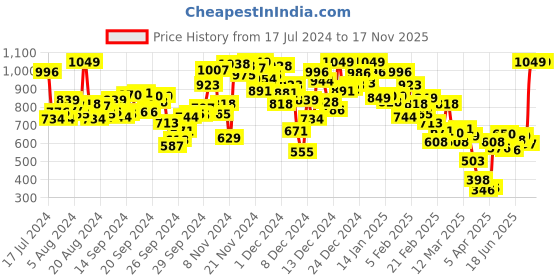 myntra.com INCLUD Girls Striped Straight Leg T-Shirt With Alligator Printed Dungaree includ Price History Graph from 17 Jul 2024 to 16 Nov 2025
