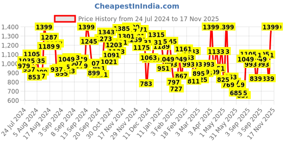 myntra.com INCLUD Girls Striped T-shirt with Denim Dungaree Set includ Price History Graph from 24 Jul 2024 to 16 Nov 2025