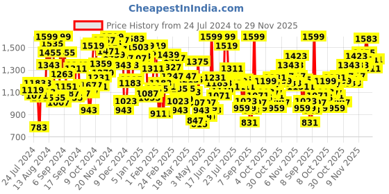 myntra.com INCLUD Girls Striped T-shirt with Dungaree includ Price History Graph from 24 Jul 2024 to 29 Nov 2025