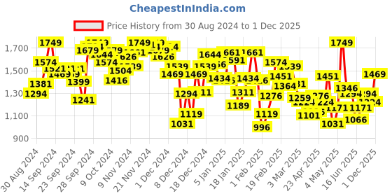 myntra.com INCLUD Girls Striped Top with Shorts includ Price History Graph from 30 Aug 2024 to 1 Dec 2025