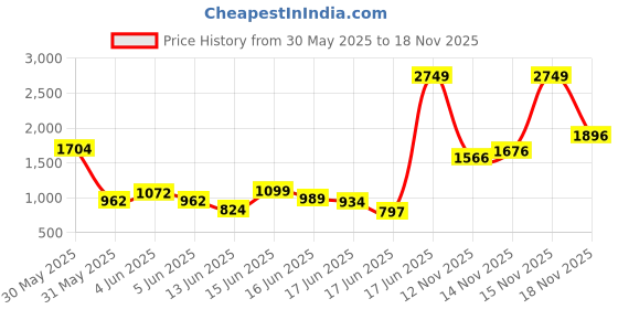 myntra.com INCLUD Girls Striped Top with Skirt includ Price History Graph from 30 May 2025 to 15 Nov 2025