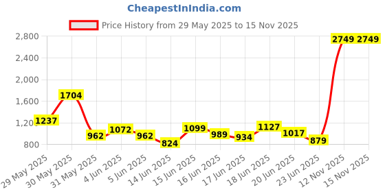 myntra.com INCLUD Girls Striped Top with Skirt includ Price History Graph from 29 May 2025 to 15 Nov 2025