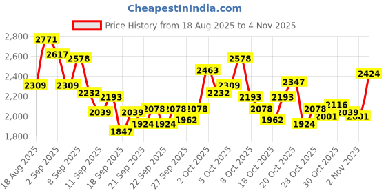myntra.com INCLUD Girls Striped Top With Suspenders Trouser includ Price History Graph from 18 Aug 2025 to 2 Nov 2025