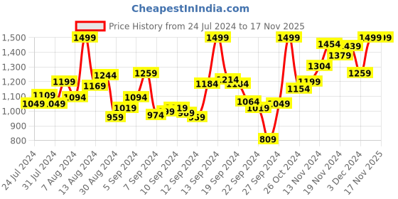 myntra.com INCLUD Girls Striped Top With Trouser includ Price History Graph from 24 Jul 2024 to 17 Nov 2025