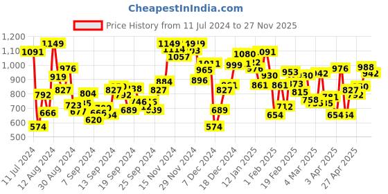 myntra.com INCLUD Girls Striped Top With Trousers includ Price History Graph from 11 Jul 2024 to 27 Nov 2025