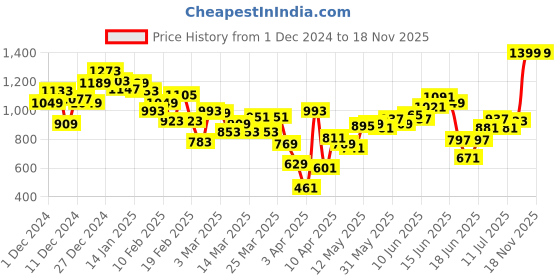 myntra.com INCLUD Girls Striped Trousers includ Price History Graph from 1 Dec 2024 to 17 Nov 2025