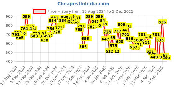 myntra.com INCLUD Girls Striped V-Neck Pockets T-shirt includ Price History Graph from 13 Aug 2024 to 5 Dec 2025