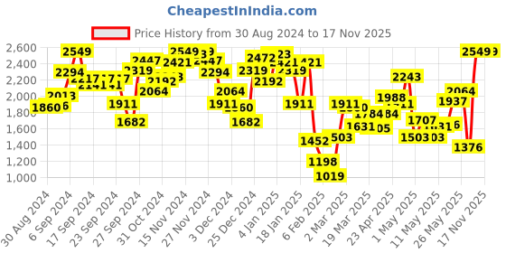 myntra.com INCLUD Girls T-shirt and Shirt with Skirt includ Price History Graph from 30 Aug 2024 to 17 Nov 2025