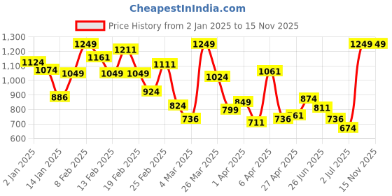 myntra.com INCLUD Girls T-shirt with Shorts includ Price History Graph from 2 Jan 2025 to 15 Nov 2025