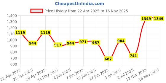 myntra.com INCLUD Girls T-shirt with Shorts includ Price History Graph from 22 Apr 2025 to 16 Nov 2025
