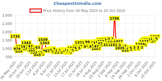 myntra.com INCLUD Girls T-shirt with Shorts includ Price History Graph from 30 May 2025 to 20 Oct 2025