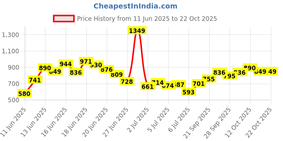 myntra.com INCLUD Girls T-shirt with Shorts includ Price History Graph from 11 Jun 2025 to 21 Oct 2025