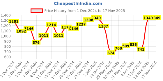 myntra.com INCLUD Girls T-shirt with Skirt includ Price History Graph from 1 Dec 2024 to 17 Nov 2025