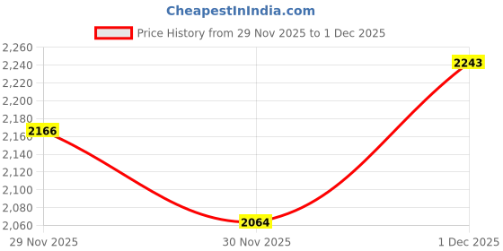 myntra.com INCLUD Girls T-shirt with Skirt includ Price History Graph from 29 Nov 2025 to 30 Nov 2025