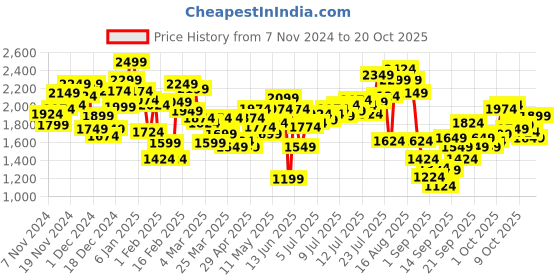 myntra.com INCLUD Girls Tailored Jacket includ Price History Graph from 7 Nov 2024 to 18 Oct 2025