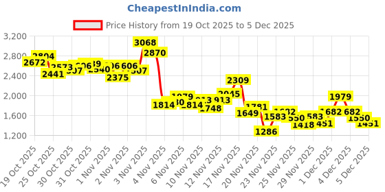 myntra.com INCLUD Girls Textured Long Sleeves Jacket With Skirt includ Price History Graph from 19 Oct 2025 to 4 Dec 2025