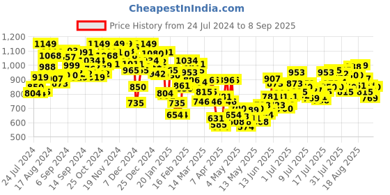 myntra.com INCLUD Girls Tie & Dye Dyed Cargo Shorts includ Price History Graph from 24 Jul 2024 to 8 Sep 2025