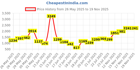 myntra.com INCLUD Girls Top includ Price History Graph from 26 May 2025 to 17 Nov 2025