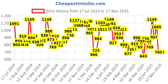 myntra.com INCLUD Girls Top With Shorts includ Price History Graph from 17 Jul 2024 to 15 Nov 2025